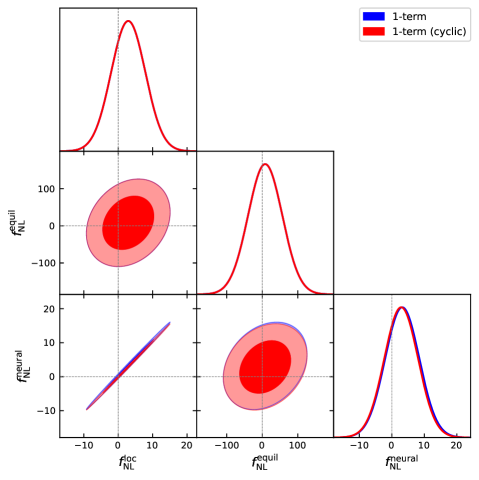 CMB bispectrum constraint results