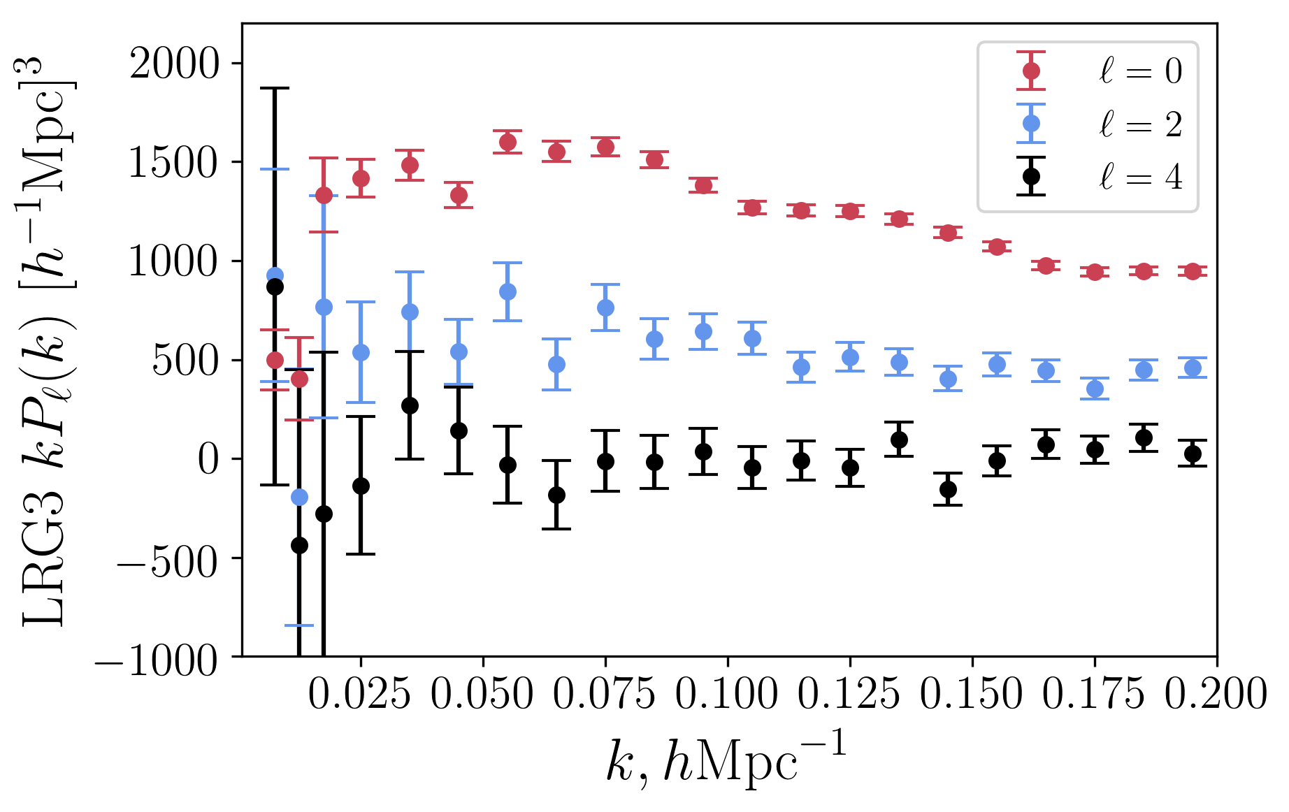 Galaxy power spectrum and bispectrum measurements