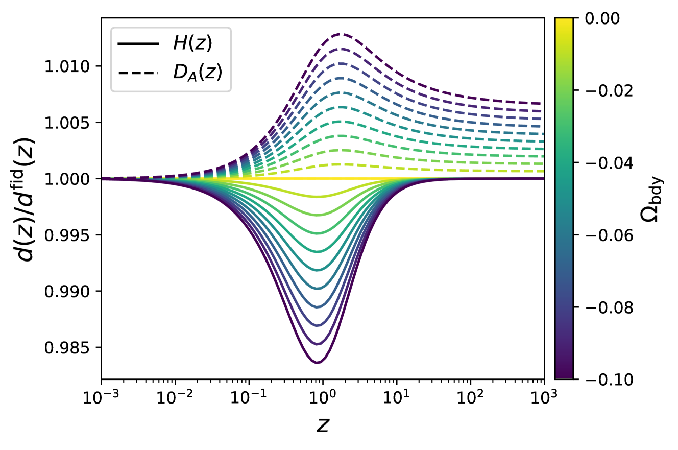 Modified Hubble expansion rate from topological boundaries